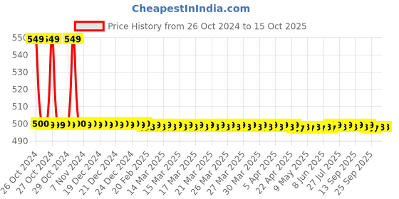 moglix.com Seema Forged Brass Flowmeter for Argon &a; Carbon Dioxide Gas, S.FM seema Price History Graph from 26 Oct 2024 to 15 Oct 2025