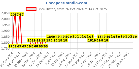 moglix.com Seema Forged Brass I.M.C 3 Gas Cutting Torch, SCT-3 seema Price History Graph from 26 Oct 2024 to 14 Oct 2025
