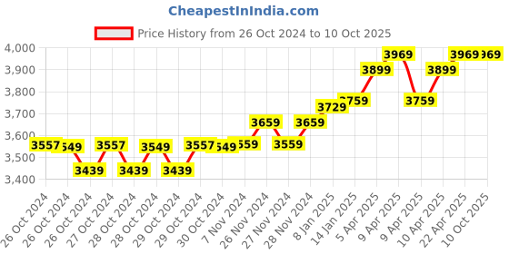 moglix.com Seema Forged Brass Nozzle Mixing Gas Cutting Torch, SCT-2 seema Price History Graph from 26 Oct 2024 to 10 Oct 2025