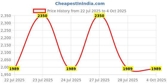 moglix.com Seema Single Stage Double Guage Nitrogen Gas Pressure Regulator, S.S.DG.NI-5 seema Price History Graph from 22 Jul 2025 to 4 Oct 2025