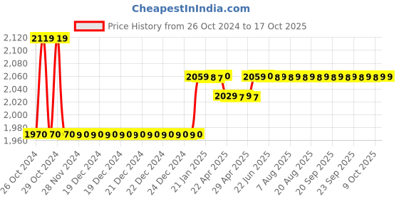 moglix.com Seema Small Forged Brass Gas Welding Torch with 2 Nozzles, SWT-2 seema Price History Graph from 26 Oct 2024 to 16 Oct 2025