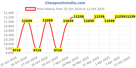 moglix.com Seema SPT-5  Cast Iron Yellow &a; Grey Semi-Automatic Pug Cutting Machine seema Price History Graph from 25 Oct 2024 to 12 Oct 2025