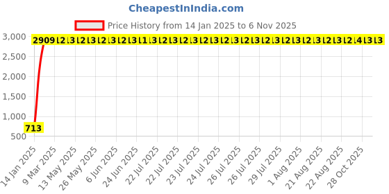 moglix.com meenu arts Segolike 3800LM LED Headlight Bulb (Set of 2) meenu arts Price History Graph from 14 Jan 2025 to 6 Nov 2025