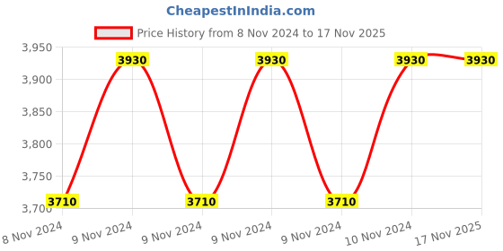 moglix.com Select 12 Pcs E-6013 2.5x350mm Welding Electrode Box select Price History Graph from 8 Nov 2024 to 17 Nov 2025