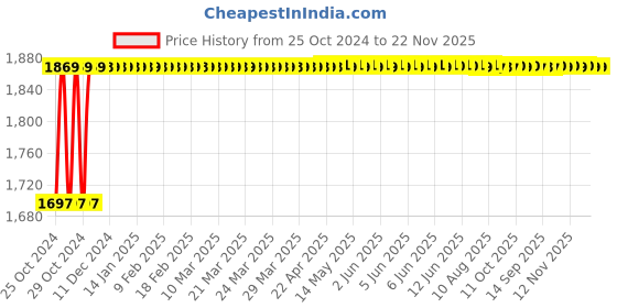 moglix.com Selvo 10 Way ABS &a; Acrylic White Line Distribution Boards, SEL053 selvo Price History Graph from 25 Oct 2024 to 22 Nov 2025