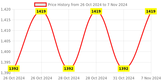 moglix.com Selvo 10 Way Copper Fork Type MCB Busbar with PVC Shell, FORKAN4 (Pack of 6) selvo Price History Graph from 26 Oct 2024 to 7 Nov 2024
