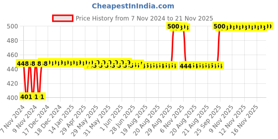 moglix.com Selvo 100A Double Pole Isolator, GSELISO13003 selvo Price History Graph from 7 Nov 2024 to 21 Nov 2025