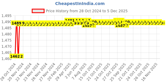 moglix.com Selvo 100A Sheet Metal Enclosure with Kitkat Fuse, SEL031 selvo Price History Graph from 28 Oct 2024 to 5 Dec 2025