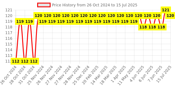 moglix.com Selvo 10A C Curve Single Pole MCB, GSELSPC12002 selvo Price History Graph from 26 Oct 2024 to 15 Jul 2025