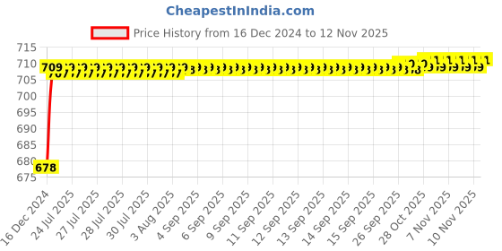 moglix.com Selvo 10A Double Pole Flush &a; Screw Mounted Mini MCB, GSELDPT12062 selvo Price History Graph from 16 Dec 2024 to 12 Nov 2025