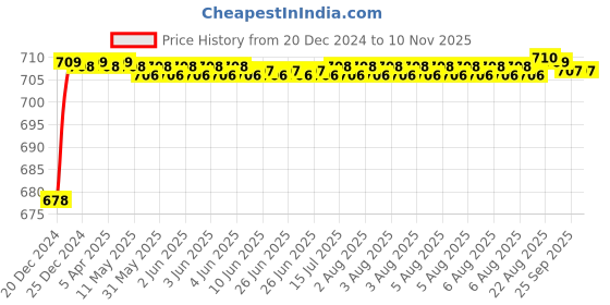 moglix.com Selvo 10A Double Pole Modular Mounted Mini MCB, GSELDPM12068 selvo Price History Graph from 20 Dec 2024 to 10 Nov 2025