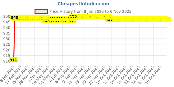 moglix.com Selvo 10A Single Pole Flush &a; Screw Mounted Mini MCB, GSELSPT12050 selvo Price History Graph from 8 Jan 2025 to 6 Nov 2025