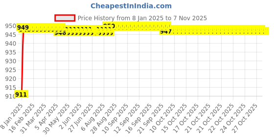 moglix.com Selvo 10A Single Pole Modular Mounted Mini MCB, GSELSPM12056 selvo Price History Graph from 8 Jan 2025 to 6 Nov 2025