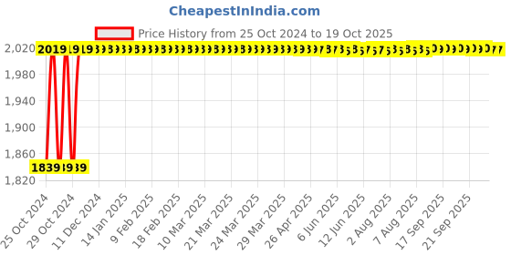 moglix.com Selvo 12 Way ABS &a; Acrylic White Line Distribution Boards, SEL054 selvo Price History Graph from 25 Oct 2024 to 18 Oct 2025