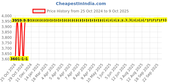 moglix.com Selvo 12 Way Three Phase Neutral Double Door Distribution Board with Door Earthing, GSELTPN11042 selvo Price History Graph from 25 Oct 2024 to 8 Oct 2025