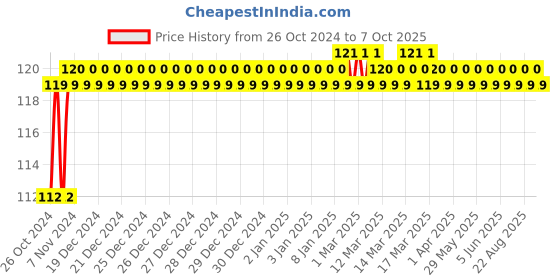 moglix.com Selvo 16A C Curve Single Pole MCB, GSELSPC12003 selvo Price History Graph from 26 Oct 2024 to 6 Oct 2025