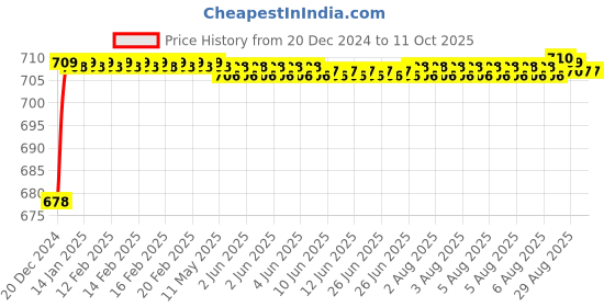 moglix.com Selvo 16A Double Pole Modular Mounted Mini MCB, GSELDPM12069 selvo Price History Graph from 20 Dec 2024 to 11 Oct 2025