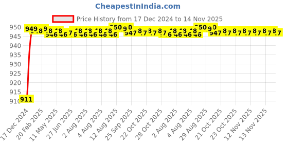 moglix.com Selvo 16A Single Pole Flush &a; Screw Mounted Mini MCB, GSELSPT12051 selvo Price History Graph from 17 Dec 2024 to 14 Nov 2025