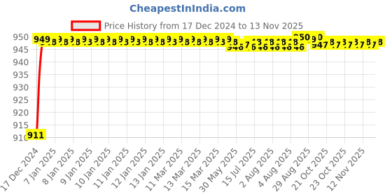 moglix.com Selvo 16A Single Pole Modular Mounted Mini MCB, GSELSPM12057 selvo Price History Graph from 17 Dec 2024 to 12 Nov 2025