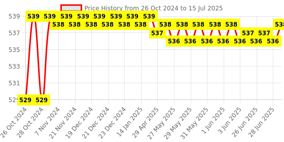 moglix.com Selvo 2 Pole CRCA Sheet MCB Enclosure &a; C-32A DP MCB Combo, SELV19962 selvo Price History Graph from 26 Oct 2024 to 15 Jul 2025
