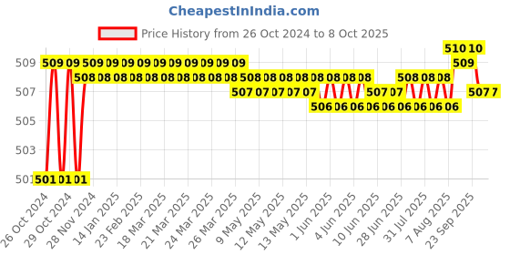 moglix.com Selvo 2 Pole CRCA Sheet MCB Enclosure &a; C-32A SPN MCB Combo, SELV19961 selvo Price History Graph from 26 Oct 2024 to 7 Oct 2025