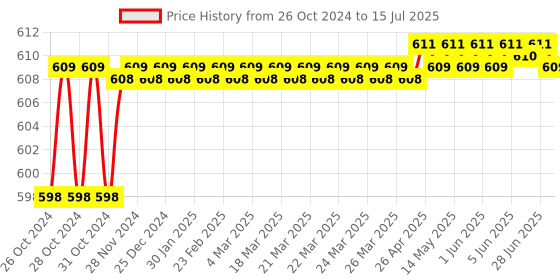 moglix.com Selvo 2 Pole CRCA Sheet MCB Enclosure &a; C-40A DP MCB Combo, SELV19964 selvo Price History Graph from 26 Oct 2024 to 15 Jul 2025