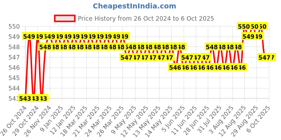 moglix.com Selvo 2 Pole CRCA Sheet MCB Enclosure &a; C-40A SPN MCB Combo, SELV19963 selvo Price History Graph from 26 Oct 2024 to 6 Oct 2025