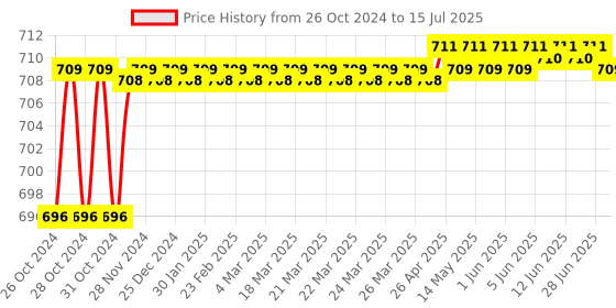moglix.com Selvo 2 Pole CRCA Sheet MCB Enclosure &a; C-63A DP MCB Combo, SELV19966 selvo Price History Graph from 26 Oct 2024 to 15 Jul 2025