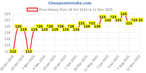 moglix.com Selvo 20A B Curve Single Pole MCB, GSELSPB12080 selvo Price History Graph from 28 Oct 2024 to 11 Nov 2025