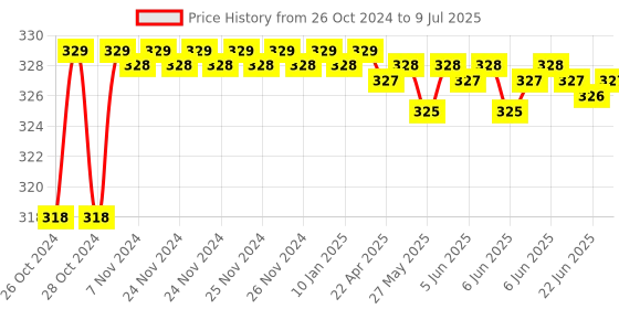 moglix.com Selvo 20A C Curve Double Pole MCB, GSELDPC12020 selvo Price History Graph from 26 Oct 2024 to 9 Jul 2025