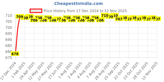moglix.com Selvo 20A Double Pole Flush &a; Screw Mounted Mini MCB, GSELDPT12064 selvo Price History Graph from 17 Dec 2024 to 12 Nov 2025