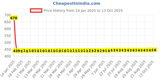 moglix.com Selvo 20A Double Pole Modular Mounted Mini MCB, GSELDPM12070 selvo Price History Graph from 14 Jan 2025 to 13 Oct 2025