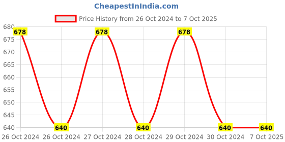 moglix.com Selvo 20A Double Pole Modular Mounted Mini MCB, GSELDPM12070 (Pack of 3) selvo Price History Graph from 26 Oct 2024 to 6 Oct 2025