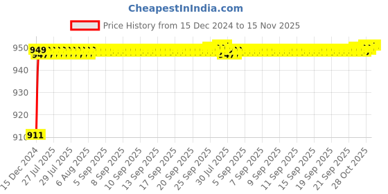 moglix.com Selvo 20A Single Pole Modular Mounted Mini MCB, GSELSPM12058 selvo Price History Graph from 15 Dec 2024 to 15 Nov 2025