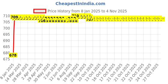 moglix.com Selvo 25A Double Pole Flush &a; Screw Mounted Mini MCB, GSELDPT12065 selvo Price History Graph from 8 Jan 2025 to 4 Nov 2025