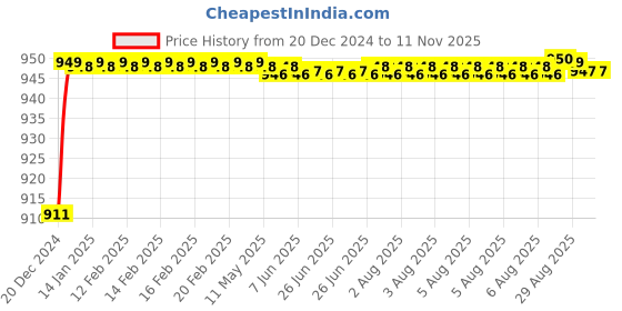 moglix.com Selvo 25A Single Pole Flush &a; Screw Mounted Mini MCB, GSELSPT12053 selvo Price History Graph from 20 Dec 2024 to 10 Nov 2025