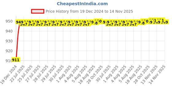 moglix.com Selvo 25A Single Pole Modular Mounted Mini MCB, GSELSPM12059 selvo Price History Graph from 19 Dec 2024 to 14 Nov 2025