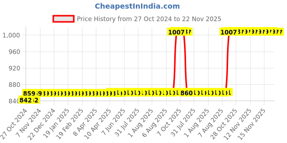 moglix.com Selvo 30A TPN Metal Clad Protected Three Pin Industrial Plug &a; Socket, GSELTPS11068 selvo Price History Graph from 27 Oct 2024 to 22 Nov 2025