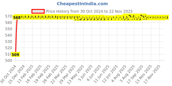moglix.com Selvo 3.15 MFD 440V Dry PP Can Capacitor, GSELCAPCMFD2 (Pack of 4) selvo Price History Graph from 30 Oct 2024 to 21 Nov 2025