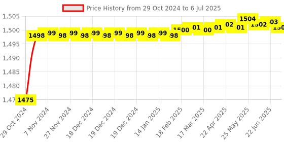 moglix.com Selvo 32A 1 Pole 3 Way Phase Selector Cam Operated Rotary Switch, GSELRTS11039B selvo Price History Graph from 29 Oct 2024 to 6 Jul 2025