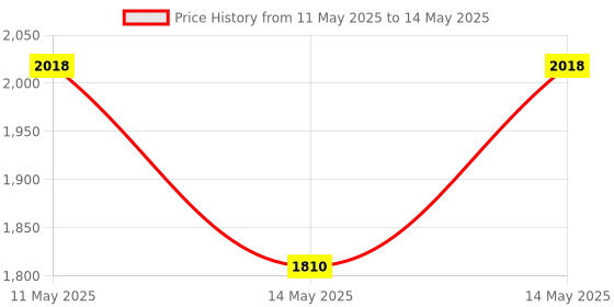 moglix.com Selvo 32A 10 Way Brass Neutral Link Grounding Bar, NET10WP (Pack of 18) selvo Price History Graph from 11 May 2025 to 14 May 2025