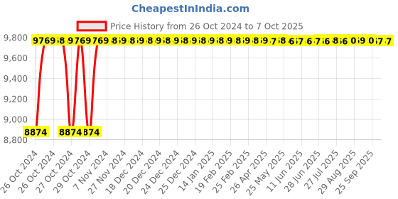 moglix.com Selvo 32A 10 Way TPN Fuse Distribution Board, SELO76 selvo Price History Graph from 26 Oct 2024 to 7 Oct 2025