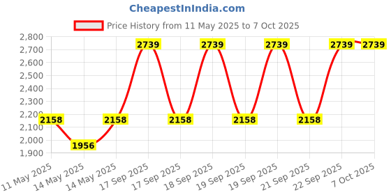 moglix.com Selvo 32A 16 Way Brass Neutral Link Grounding Bar, NET16WP (Pack of 18) selvo Price History Graph from 11 May 2025 to 7 Oct 2025