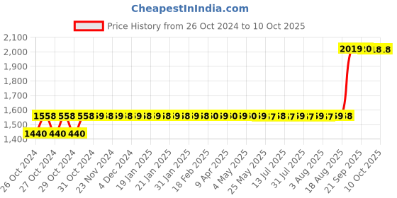moglix.com Selvo 32A 240V Double Pole Rewireable Switch Fuse Unit, GSELSFU11084 selvo Price History Graph from 26 Oct 2024 to 7 Oct 2025