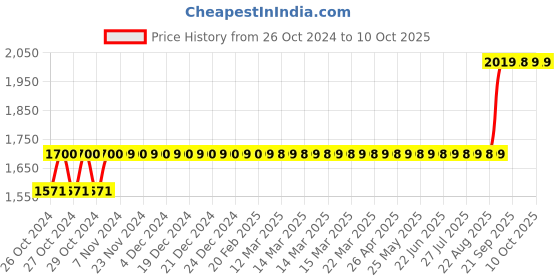 moglix.com Selvo 32A 240V Offload Double Pole Changeover Switch, GSELCOS11102 selvo Price History Graph from 26 Oct 2024 to 10 Oct 2025