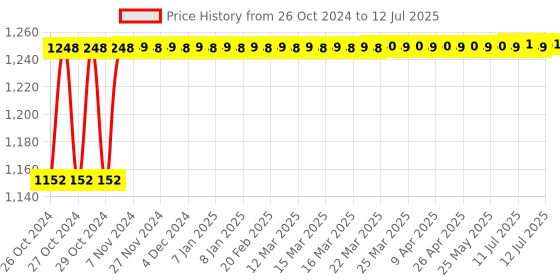 moglix.com Selvo 32A 3 Phase LT Reverse Forward Control Switch, GSELRFU11031 selvo Price History Graph from 26 Oct 2024 to 12 Jul 2025