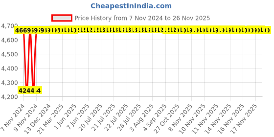 moglix.com Selvo 32A 4 Way TPN Fuse Distribution Board, SELO73 selvo Price History Graph from 7 Nov 2024 to 25 Nov 2025