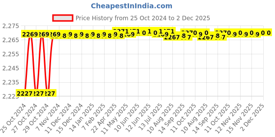 moglix.com Selvo 32A 415V Step Type Busbar Chamber Box, GSELBBR11032 selvo Price History Graph from 25 Oct 2024 to 2 Dec 2025
