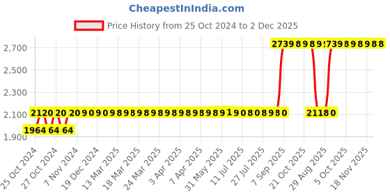 moglix.com Selvo 32A 415V Three Phase Neutral Rewireable Switch Fuse, GSELSFU11088 selvo Price History Graph from 25 Oct 2024 to 2 Dec 2025