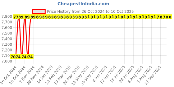 moglix.com Selvo 32A 8 Way TPN Fuse Distribution Board, SELO75 selvo Price History Graph from 26 Oct 2024 to 10 Oct 2025